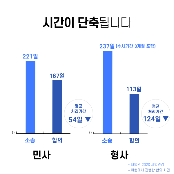 시간이 단축됩니다